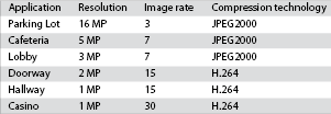 Table 1. Compression technology selection by application